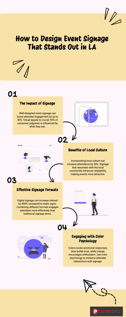 An infographic titled "How to Design Event Signage That Stands Out in LA" with four main sections. Each section details aspects like: the impact of signage, benefits of local culture, effective formats, and engaging with color psychology. Illustrated with icons and arrows on a pastel background.